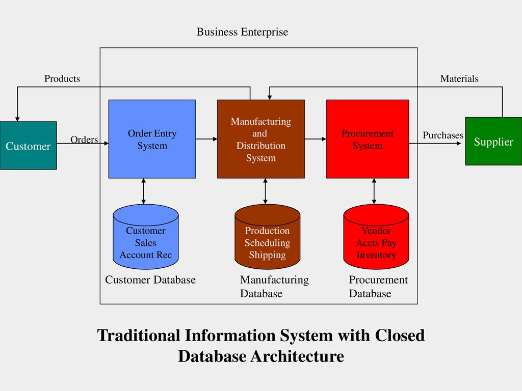 Chapter 11 Enterprise Resource Planning Systems ppt download